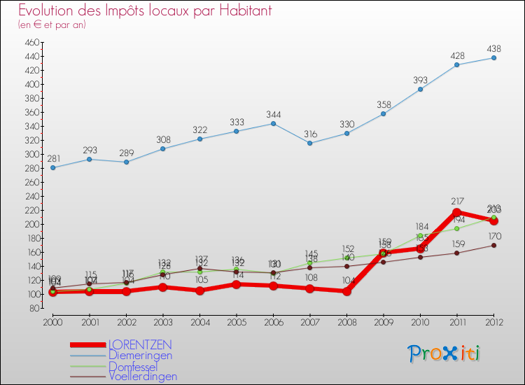 Evolution et montant des impôts locaux par Habitant pour LORENTZEN et les communes proches Comparaison des impôts locaux par habitant pour LORENTZEN et les communes voisines