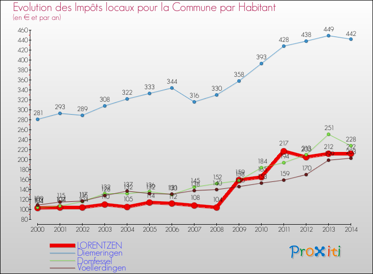 Evolution et montant des impôts locaux par Habitant pour LORENTZEN et les communes proches de 2000 à 2014 Comparaison des impôts locaux par habitant pour LORENTZEN et les communes voisines de 2000 à 2014