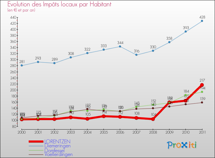 Evolution et montant des impôts locaux par Habitant pour LORENTZEN et les communes proches Comparaison des impôts locaux par habitant pour LORENTZEN et les communes voisines