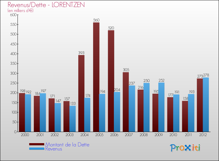 Evolution comparée de la dette et des revenus pour la commune de LORENTZEN de 2000 à 2012 Comparaison de la dette et des revenus pour LORENTZEN de 2000 à 2012