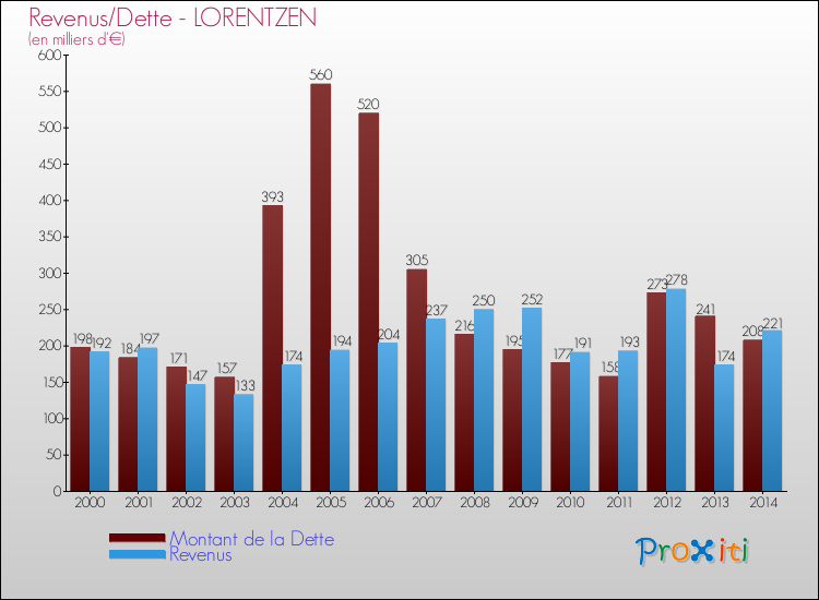 Evolution comparée de la dette et des revenus pour la commune de LORENTZEN de 2000 à 2014 Comparaison de la dette et des revenus pour LORENTZEN de 2000 à 2014