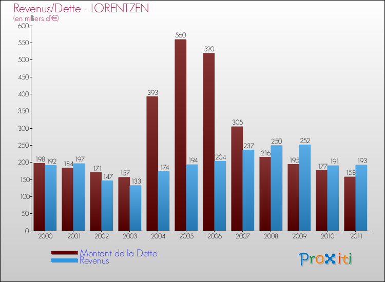 Evolution comparée de la dette et des revenus pour la commune de LORENTZEN de 2000 à 2011 Comparaison de la dette et des revenus pour LORENTZEN de 2000 à 2011