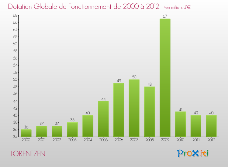 Evolution du montant de la Dotation Globale de Fonctionnement pour la commune de LORENTZEN de 2000 à 2012 Evolution du montant de la Dotation Globale de Fonctionnement pour LORENTZEN de 2000 à 2012