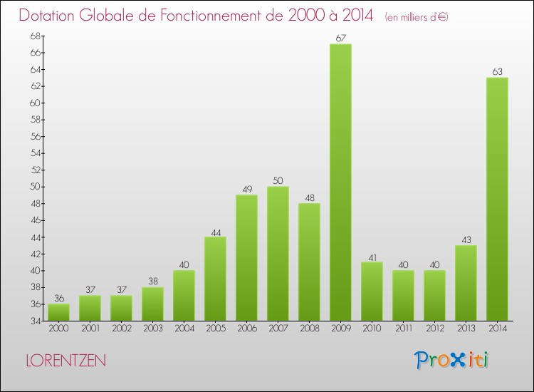 Evolution du montant de la Dotation Globale de Fonctionnement pour la commune de LORENTZEN de 2000 à 2014 Evolution du montant de la Dotation Globale de Fonctionnement pour LORENTZEN de 2000 à 2014