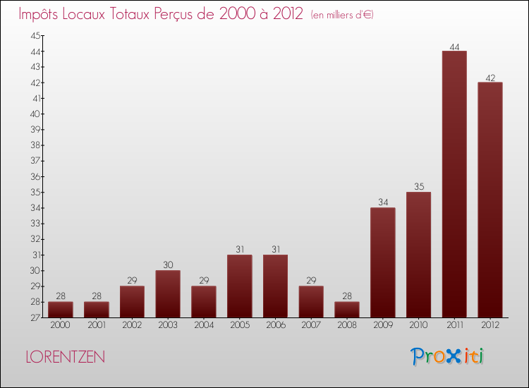 Evolution des Impôts Locaux pour la commune de LORENTZEN de 2000 à 2012 Evolution des Impôts Locaux pour LORENTZEN de 2000 à 2012
