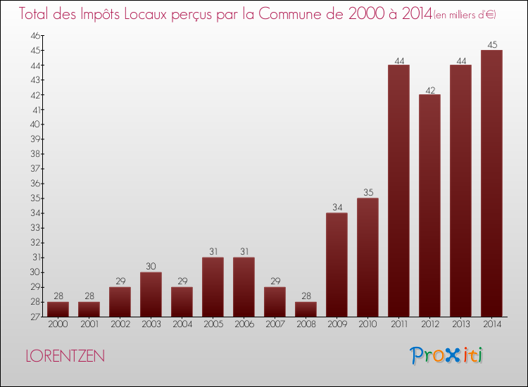 Evolution des Impôts Locaux pour la commune de LORENTZEN de 2000 à 2014 Evolution des Impôts Locaux pour LORENTZEN de 2000 à 2014