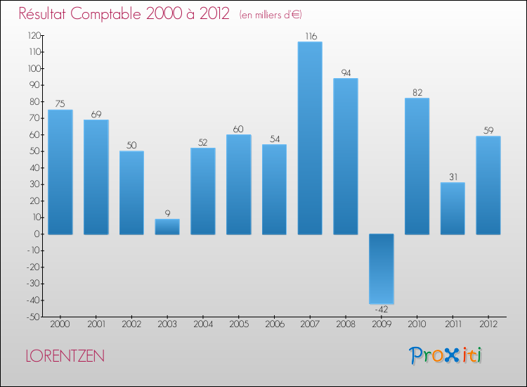 Evolution du résultat comptable pour la commune de LORENTZEN de 2000 à 2012 Evolution du résultat comptable pour LORENTZEN de 2000 à 2012