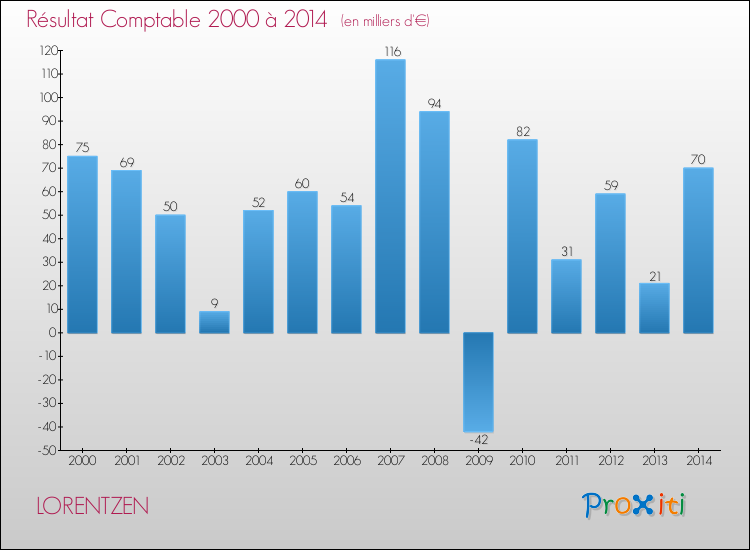 Evolution du résultat comptable pour la commune de LORENTZEN de 2000 à 2014 Evolution du résultat comptable pour LORENTZEN de 2000 à 2014