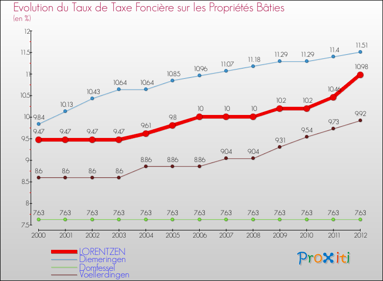 Evolution du taux de la taxe foncière sur le bati pour LORENTZEN et les communes proches de 2000 à 2012 Comparaison des taux de taxe foncière sur le bati pour LORENTZEN et les communes voisines de 2000 à 2012