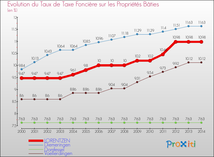 Evolution du taux de la taxe foncière sur le bati pour LORENTZEN et les communes proches de 2000 à 2014 Comparaison des taux de taxe foncière sur le bati pour LORENTZEN et les communes voisines de 2000 à 2014