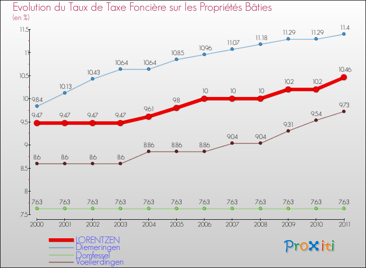 Evolution du taux de la taxe foncière sur le bati pour LORENTZEN et les communes proches Comparaison des taux de taxe foncière sur le bati pour LORENTZEN et les communes voisines