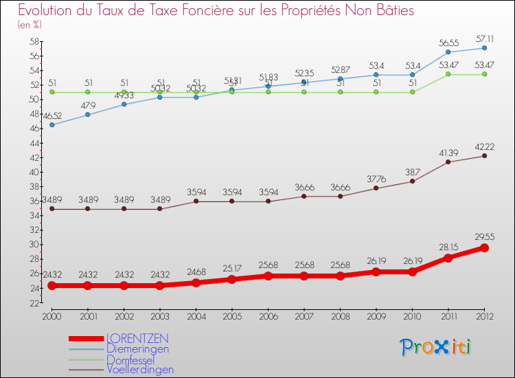 Evolution du taux de la taxe foncière sur les immeubles et terrains non batis pour LORENTZEN et les communes proches de 2000 à 2012 Comparaison des taux de la taxe foncière sur les immeubles et terrains non batis pour LORENTZEN et les communes voisines de 2000 à 2012