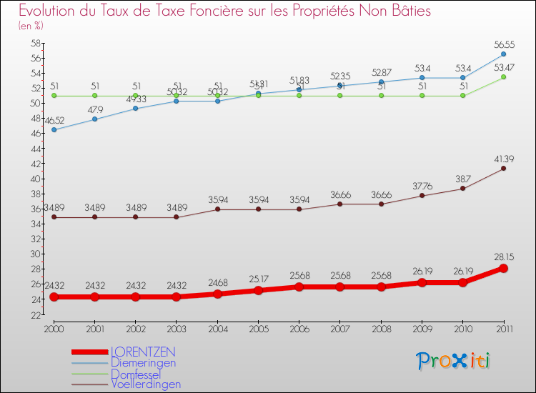 Evolution du taux de la taxe foncière sur les immeubles et terrains non batis pour LORENTZEN et les communes proches Comparaison des taux de la taxe foncière sur les immeubles et terrains non batis pour LORENTZEN et les communes voisines