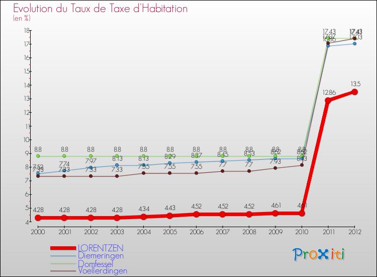 Evolution du taux de la taxe d'habitation pour LORENTZEN et les communes proches Comparaison des taux de la taxe d'habitation pour LORENTZEN et les communes voisines