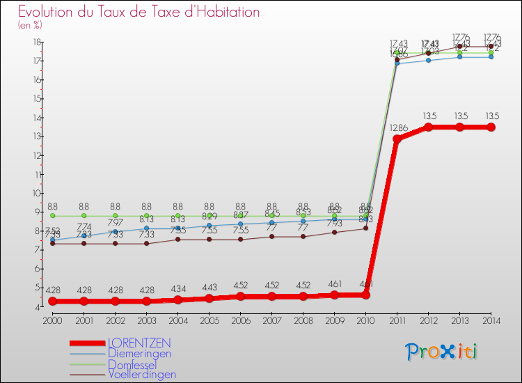 Evolution du taux de la taxe d'habitation pour LORENTZEN et les communes proches de 2000 à 2014 Comparaison des taux de la taxe d'habitation pour LORENTZEN et les communes voisines de 2000 à 2014