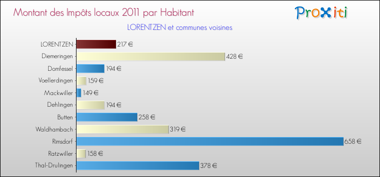 Montant des impôts locaux par Habitant pour LORENTZEN et les communes proches Comparaison des impôts locaux par habitant pour LORENTZEN et les communes voisines