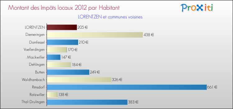 Montant des impôts locaux par Habitant pour LORENTZEN et les communes proches Comparaison des impôts locaux par habitant pour LORENTZEN et les communes voisines