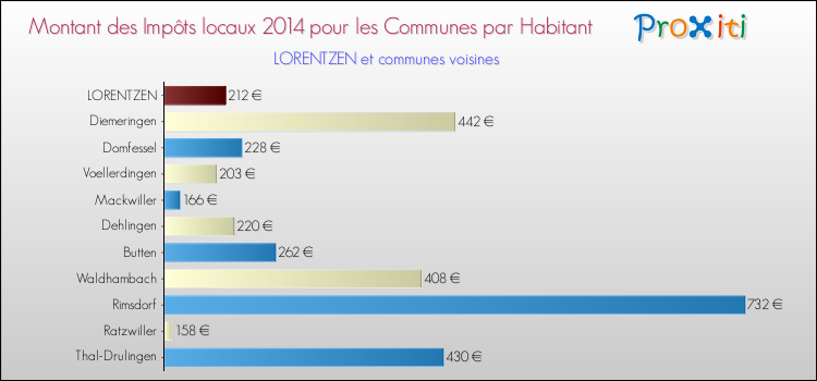 Montant des impôts locaux par Habitant pour LORENTZEN et les communes proches en 2014 Comparaison des impôts locaux par habitant pour LORENTZEN et les communes voisines en 2014