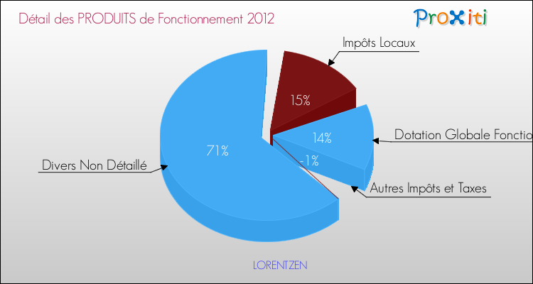 Décomposition du Budget de Fonctionnement 2012 de la commune de LORENTZEN Budget de Fonctionnement 2012 pour la commune de LORENTZEN