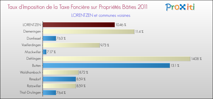 Taux d'imposition de la taxe foncière sur le bati 2011 pour LORENTZEN et les communes proches Comparaison des taux d'imposition de la taxe foncière sur le bati 2011 pour LORENTZEN et les communes voisines