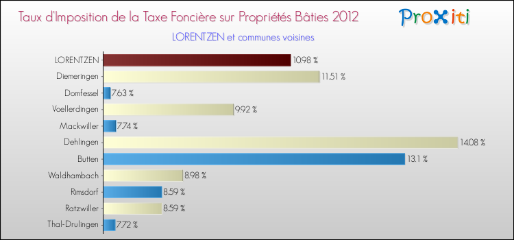 Taux d'imposition de la taxe foncière sur le bati 2012 pour LORENTZEN et les communes proches Comparaison des taux d'imposition de la taxe foncière sur le bati 2012 pour LORENTZEN et les communes voisines