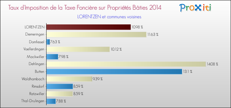 Taux d'imposition de la taxe foncière sur le bati 2014 pour LORENTZEN et les communes proches Comparaison des taux d'imposition de la taxe foncière sur le bati 2014 pour LORENTZEN et les communes voisines