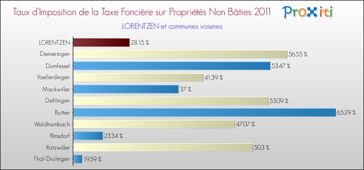 Taux d'imposition de la taxe foncière sur les immeubles et terrains non batis 2011 pour LORENTZEN et les communes proches Comparaison des taux d'imposition de la taxe foncière sur les immeubles et terrains non batis 2011 pour LORENTZEN et les communes voisines