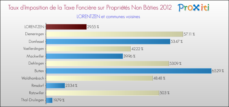 Taux d'imposition de la taxe foncière sur les immeubles et terrains non batis 2012 pour LORENTZEN et les communes proches Comparaison des taux d'imposition de la taxe foncière sur les immeubles et terrains non batis 2012 pour LORENTZEN et les communes voisines