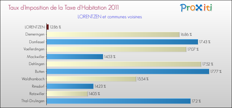 Taux d'imposition de la taxe d'habitation 2011 pour LORENTZEN et les communes proches Comparaison des taux d'imposition de la taxe d'habitation 2011 pour LORENTZEN et les communes voisines