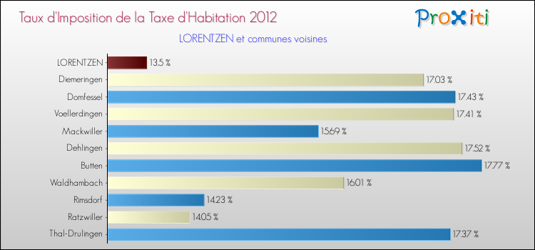 Taux d'imposition de la taxe d'habitation 2012 pour LORENTZEN et les communes proches Comparaison des taux d'imposition de la taxe d'habitation 2012 pour LORENTZEN et les communes voisines