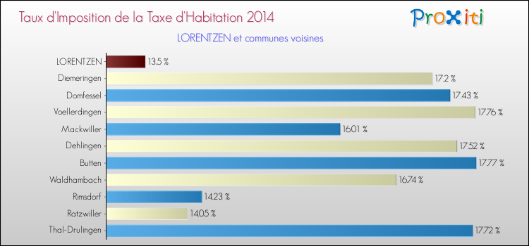 Taux d'imposition de la taxe d'habitation 2014 pour LORENTZEN et les communes proches Comparaison des taux d'imposition de la taxe d'habitation 2014 pour LORENTZEN et les communes voisines