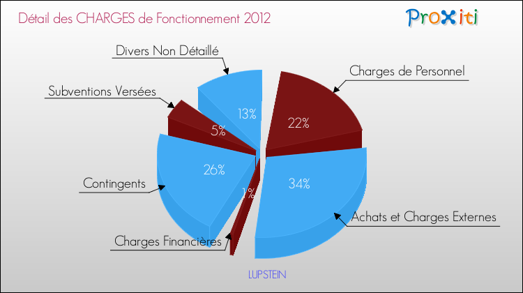 Décomposition des Charges de Fonctionnement 2012 de la commune de LUPSTEIN Charges de Fonctionnement 2012 pour la commune de LUPSTEIN
