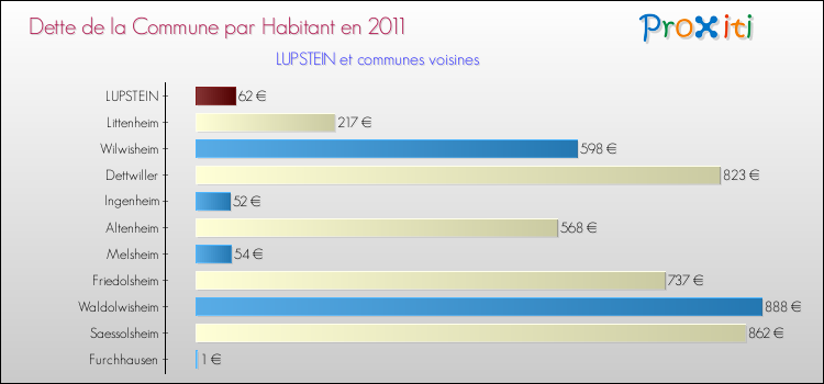 Dette par habitant de la commune en 2011 pour LUPSTEIN et les communes proches Comparaison de la dette par habitant de la commune en 2011 pour LUPSTEIN et les communes voisines