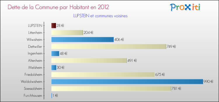 Dette par habitant de la commune en 2012 pour LUPSTEIN et les communes proches Comparaison de la dette par habitant de la commune en 2012 pour LUPSTEIN et les communes voisines