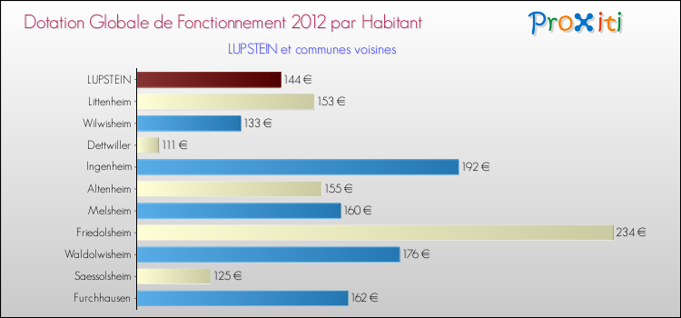 Montant des dotations globales de fonctionnement DGF par Habitant pour LUPSTEIN et les communes proches Comparaison des des dotations globales de fonctionnement DGF par habitant pour LUPSTEIN et les communes voisines