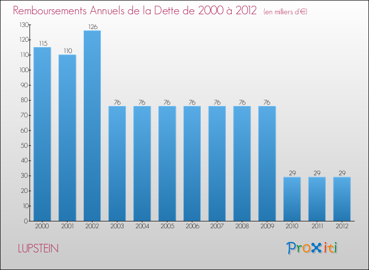 Evolution de l'annuité de la dette pour la commune de LUPSTEIN de 2000 à 2012 Annuités de la dette pour LUPSTEIN de 2000 à 2012
