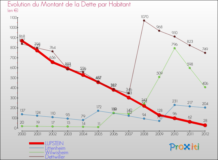 Evolution de la dette par habitant pour la commune de LUPSTEIN et les communes proches de 2000 à 2012 Comparaison de la dette par habitant pour LUPSTEIN et les communes voisines de 2000 à 2012