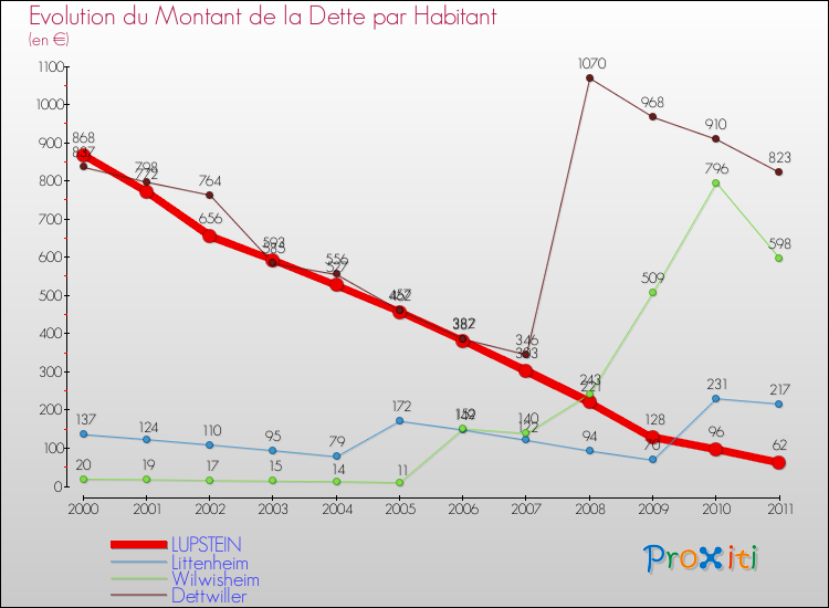 Evolution de la dette par habitant pour la commune de LUPSTEIN et les communes proches Comparaison de la dette par habitant pour LUPSTEIN et les communes voisines