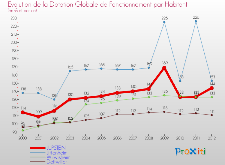 Evolution et montant de la dotation globale de fonctionnement par Habitant pour LUPSTEIN et les communes proches Comparaison des dotations globales de fonctionnement par habitant pour LUPSTEIN et les communes voisines