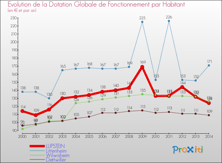 Evolution et montant de la dotation globale de fonctionnement par Habitant pour LUPSTEIN et les communes proches de 2000 à 2014. Comparaison des dotations globales de fonctionnement par habitant pour LUPSTEIN et les communes voisines de 2000 à 2014.