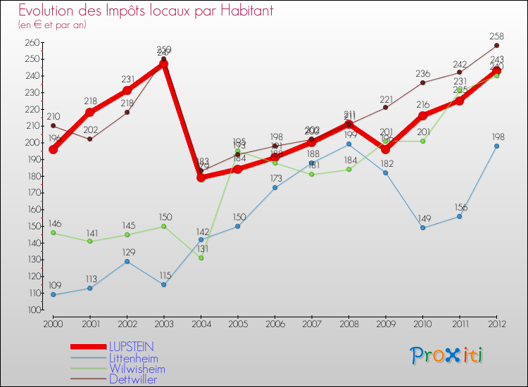 Evolution et montant des impôts locaux par Habitant pour LUPSTEIN et les communes proches Comparaison des impôts locaux par habitant pour LUPSTEIN et les communes voisines