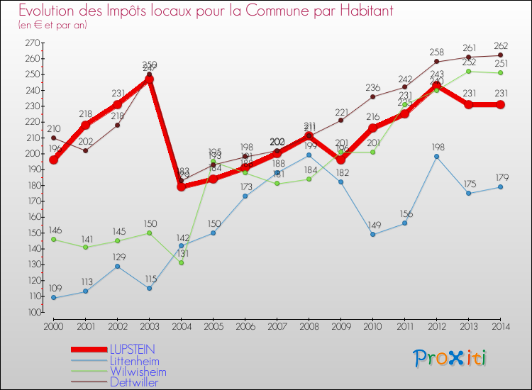 Evolution et montant des impôts locaux par Habitant pour LUPSTEIN et les communes proches de 2000 à 2014 Comparaison des impôts locaux par habitant pour LUPSTEIN et les communes voisines de 2000 à 2014