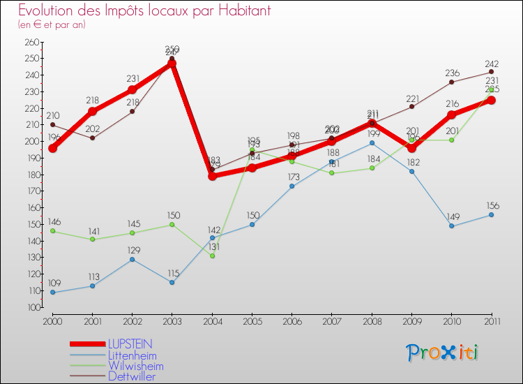 Evolution et montant des impôts locaux par Habitant pour LUPSTEIN et les communes proches Comparaison des impôts locaux par habitant pour LUPSTEIN et les communes voisines