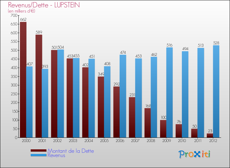 Evolution comparée de la dette et des revenus pour la commune de LUPSTEIN de 2000 à 2012 Comparaison de la dette et des revenus pour LUPSTEIN de 2000 à 2012