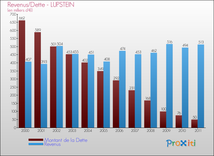 Evolution comparée de la dette et des revenus pour la commune de LUPSTEIN de 2000 à 2011 Comparaison de la dette et des revenus pour LUPSTEIN de 2000 à 2011