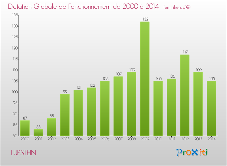 Evolution du montant de la Dotation Globale de Fonctionnement pour la commune de LUPSTEIN de 2000 à 2014 Evolution du montant de la Dotation Globale de Fonctionnement pour LUPSTEIN de 2000 à 2014