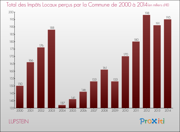 Evolution des Impôts Locaux pour la commune de LUPSTEIN de 2000 à 2014 Evolution des Impôts Locaux pour LUPSTEIN de 2000 à 2014