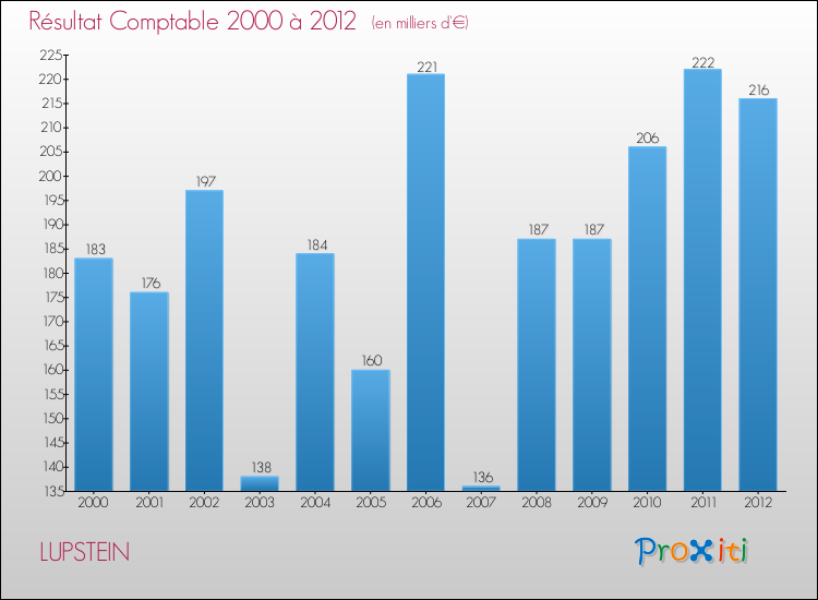 Evolution du résultat comptable pour la commune de LUPSTEIN de 2000 à 2012 Evolution du résultat comptable pour LUPSTEIN de 2000 à 2012