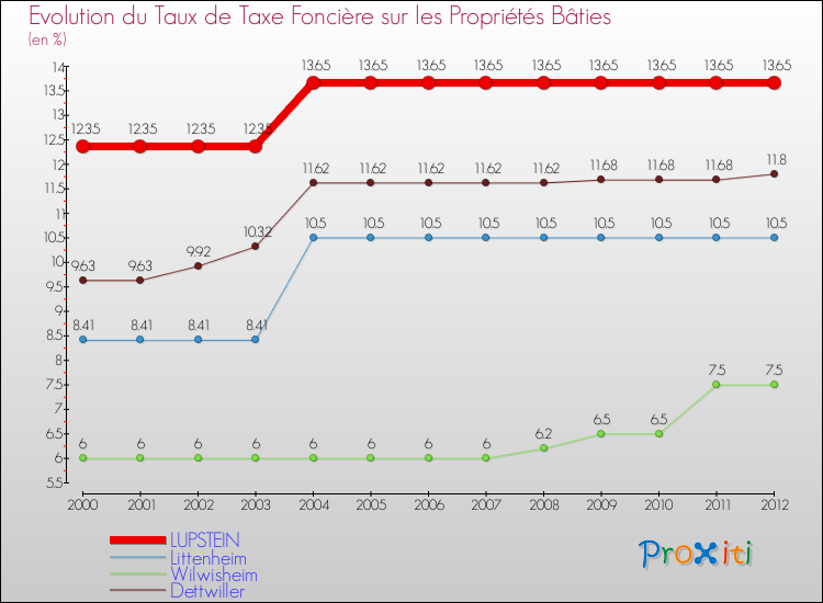 Evolution du taux de la taxe foncière sur le bati pour LUPSTEIN et les communes proches de 2000 à 2012 Comparaison des taux de taxe foncière sur le bati pour LUPSTEIN et les communes voisines de 2000 à 2012