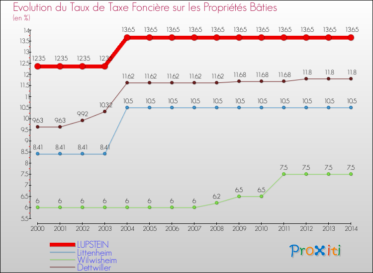 Evolution du taux de la taxe foncière sur le bati pour LUPSTEIN et les communes proches de 2000 à 2014 Comparaison des taux de taxe foncière sur le bati pour LUPSTEIN et les communes voisines de 2000 à 2014